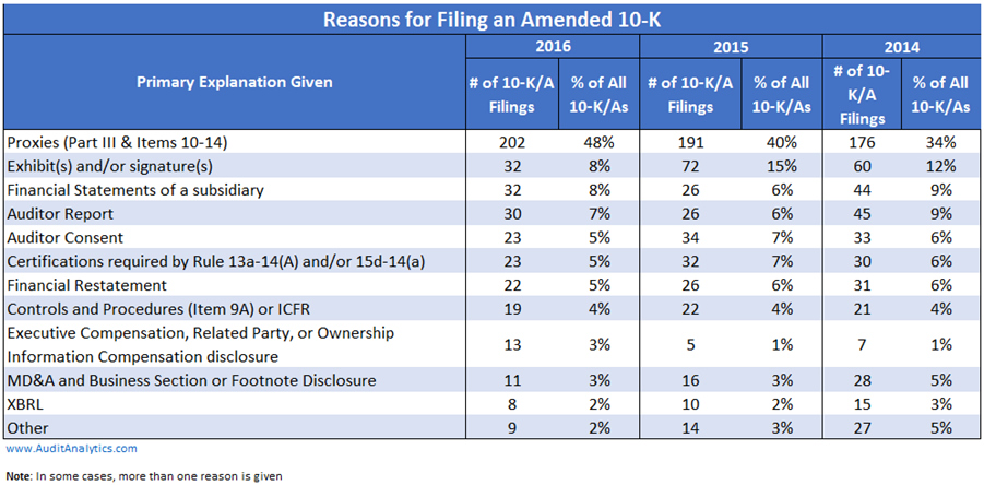 Reasons for Filing an Amended 10-K