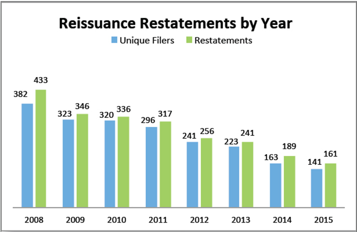 Reissuance Restatements by Year