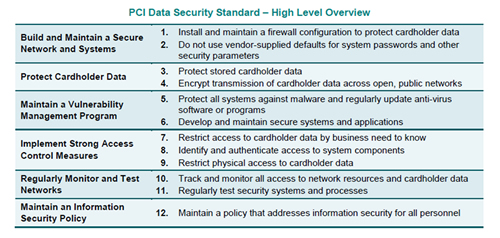 PCI Data Security Standard - High Level Overview