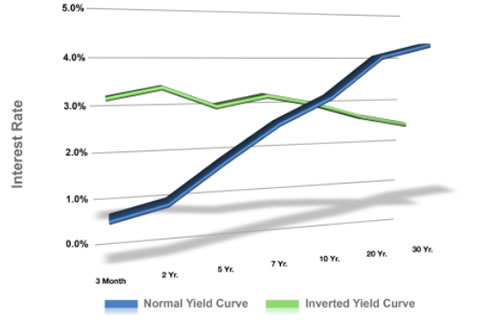 Examples of Yield Curves