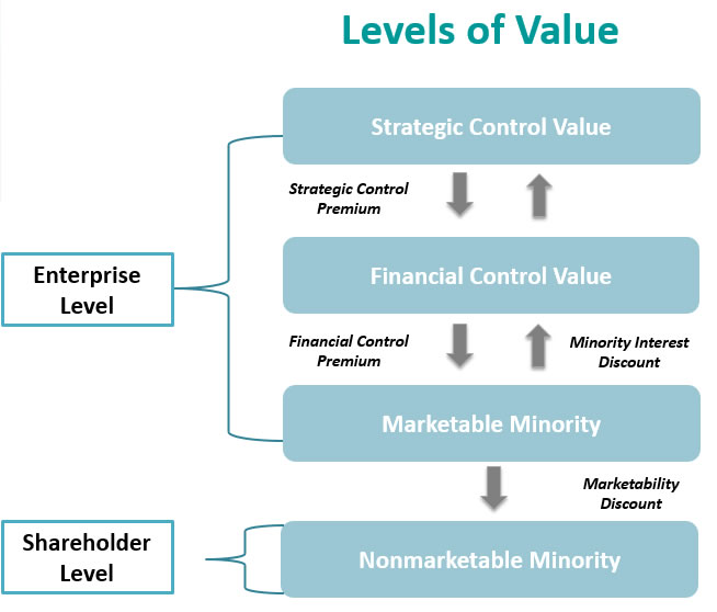 Accepted levels of value in the business valuation profession
