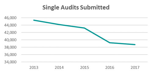 Single Audits Submitted