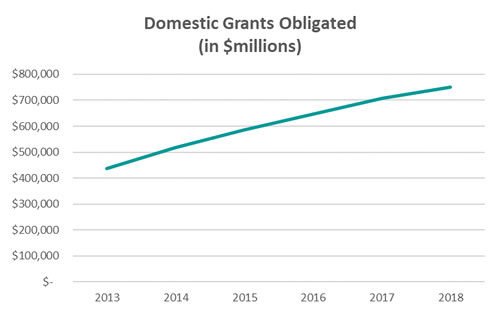 Domestic Grants Obligated