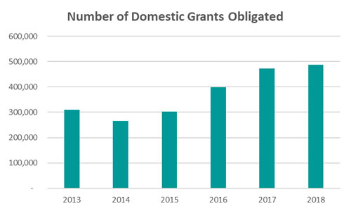 Number of Domestic Grants Obligated