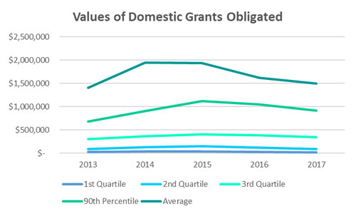 Values of Domestic Grants Obligated