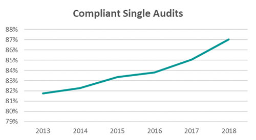 Compliant Single Audits