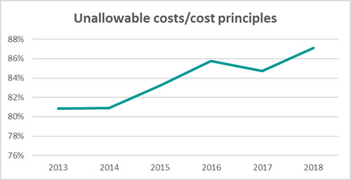 Unallowable costs. Cost principles.