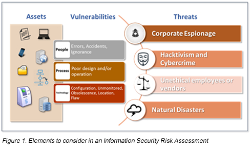 Cybersecurity: An Integral Approach
