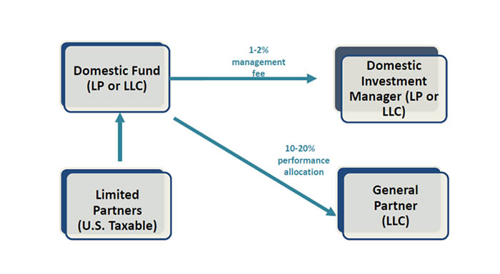Standalone Domestic Fund Structure