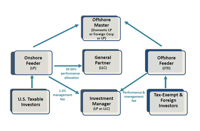 Master-Feeder Fund Structure