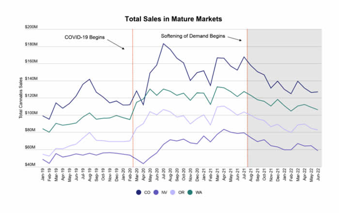 Total sales in mature markets