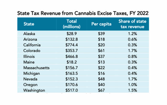 State tax revenue from cannabis excise taxes, FY 2022