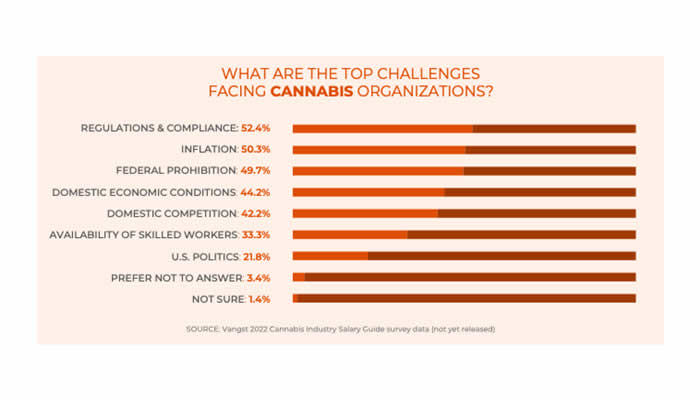 What are the top challenges facing cannabis organizations