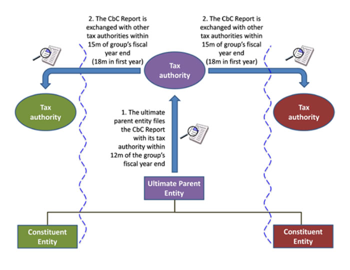 CbCR Exchange Process