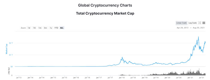 Global Cryptocurrency Chart - Total Market Cap