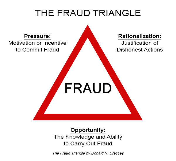 The Fraud Triangle