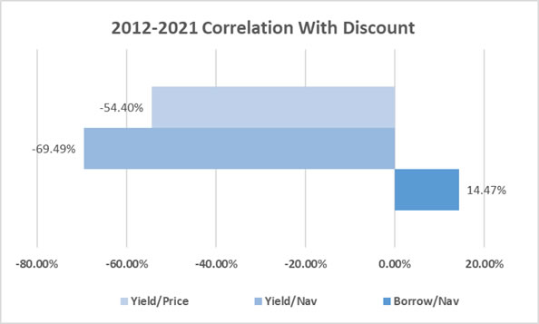 2012-2021 Correlation with Discount