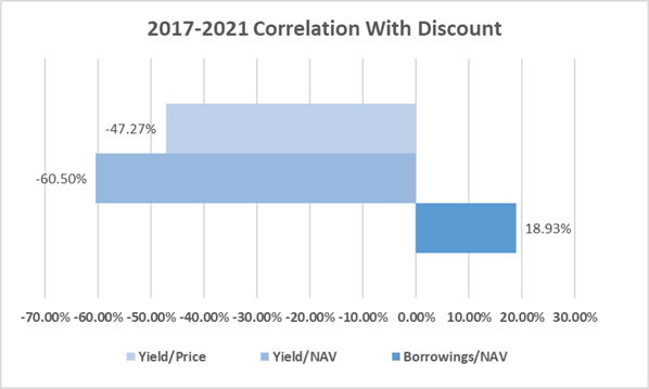 2017-2021 Correlation with Discount