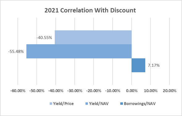 2021 Correlation with Discount