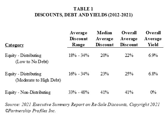 2012-2021 Discounts and Distribution Yields