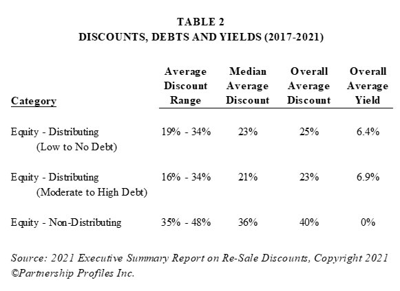 2017-2021 Discounts and Distribution Yields by Investment Type