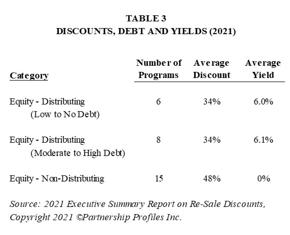 2021 Discounts and Distribution Yields