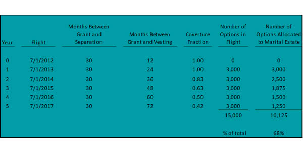 Coverture calculation for options granted primarily for future service