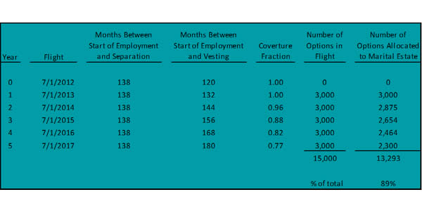 Coverture calculation for options granted primarily for past service