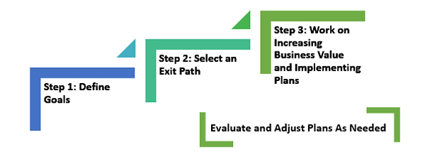 The Exit Planning Process