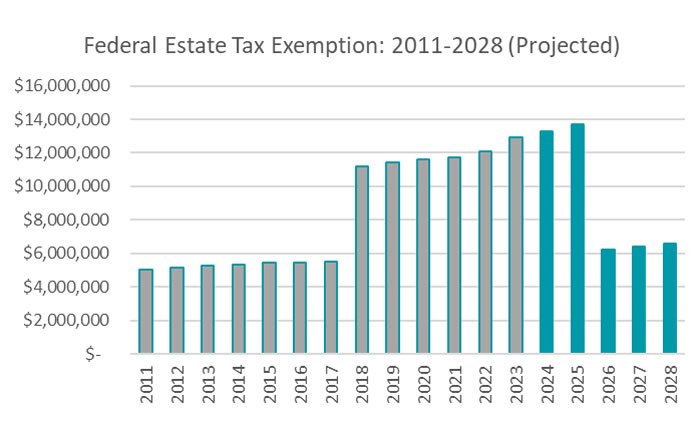Federal Estate Tax Exemption