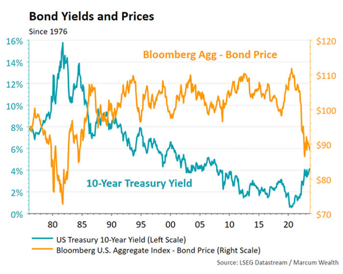 Bond Yields and Prices