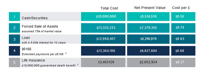 Per-dollar costs for funding the estate tax