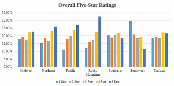 five star quality rankings chart