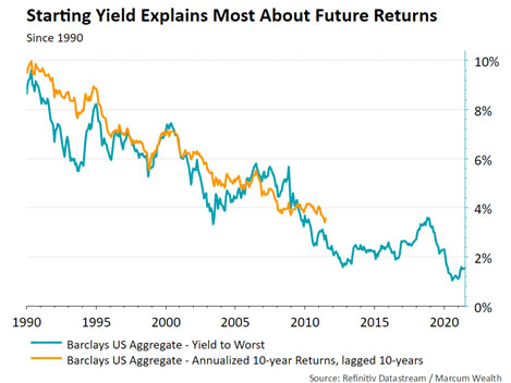 Starting Yield Explains Most About Future Returns