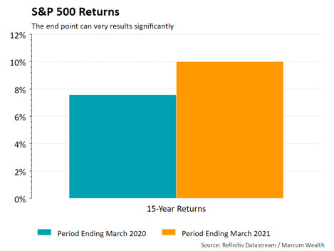 S&P 500 Returns Graph