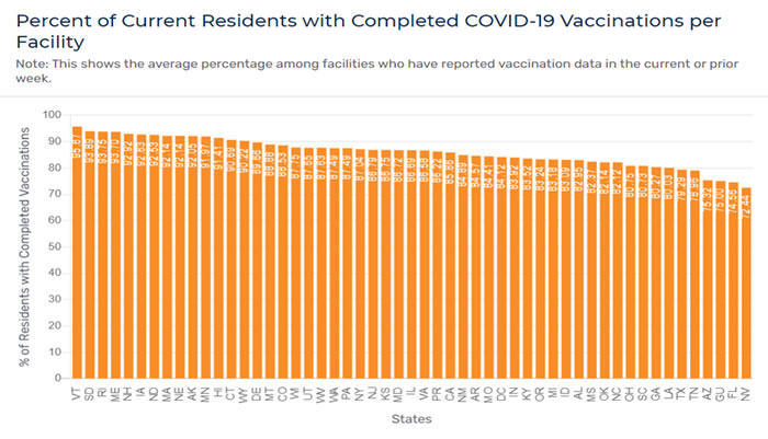 Percent of Current Residents with Completed COVID-19 Vaccinations per Facility