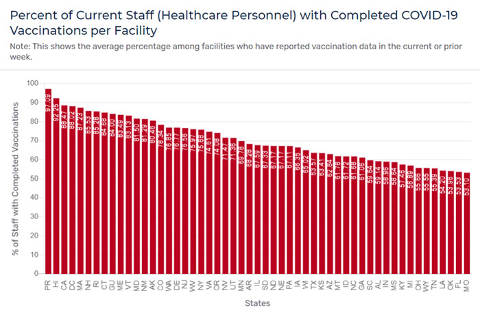 Percent of Current Staff with Completed COVID-19 Vaccinations per Facility