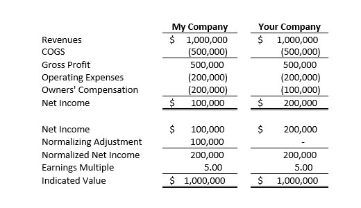 Owners’ Compensation