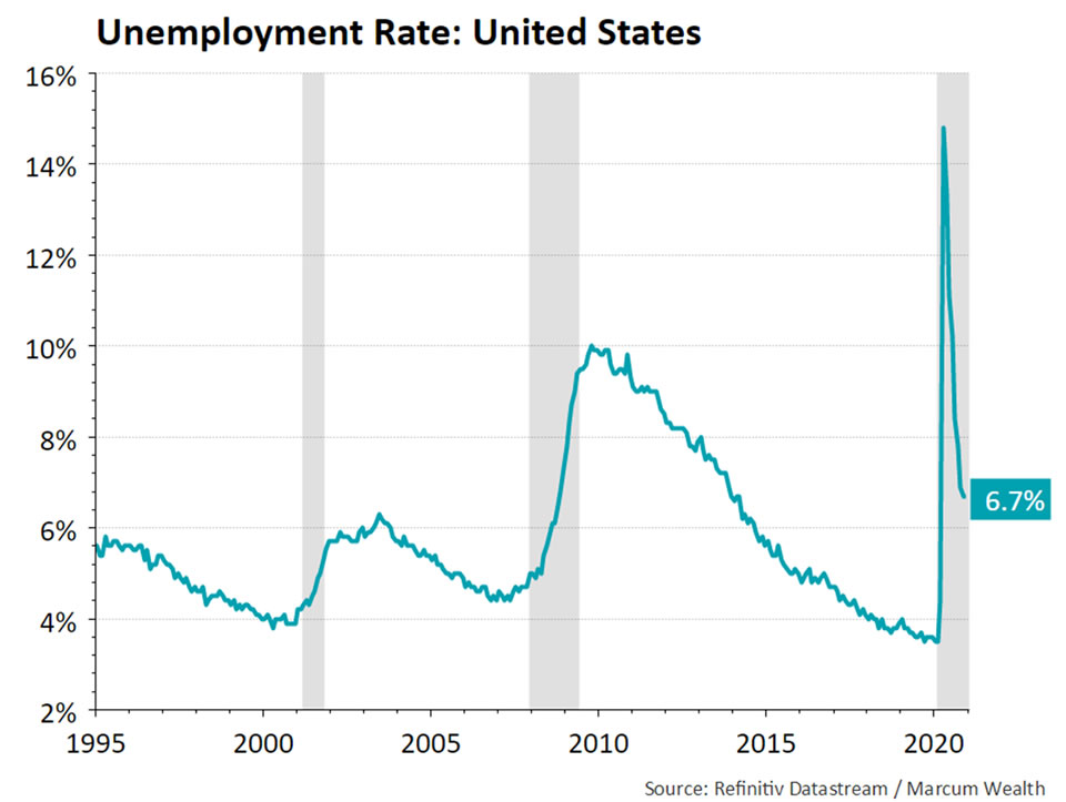 Unemployment Rate: United States