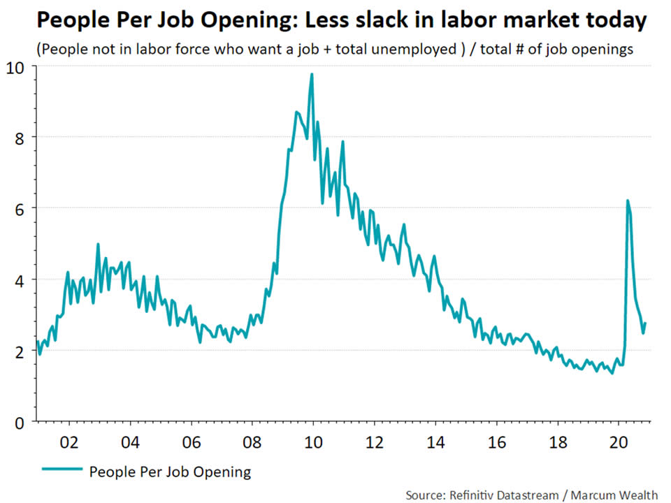 People Per Job Opening