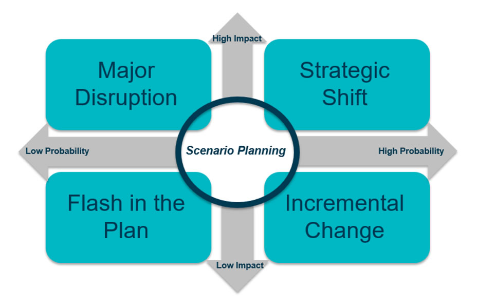 Scenario Planning Chart