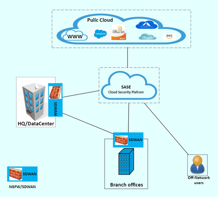 SASE topology, with NGFW/SDWAN, the branches and remote/mobile users can make forwarding decisions directly to the cloud