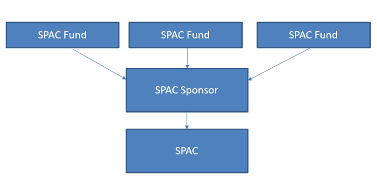 Sample organizational chart