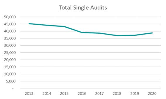 Total Single Audit