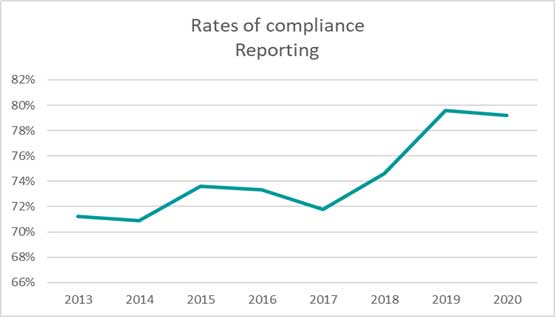 Rate of compliance reporting