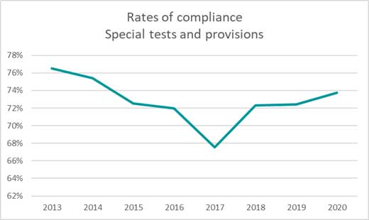 Rate of compliance special tests and provisions