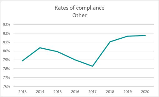 Rate of compliance special tests and provisions other