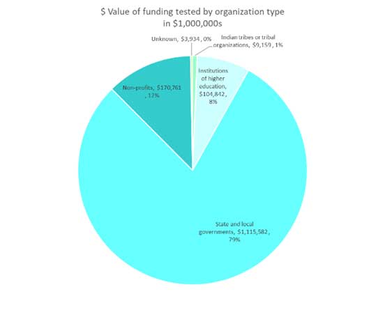 5 Value of Funding tested by organization type in $1,000,000s