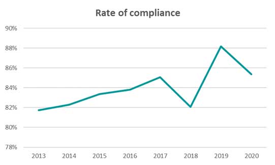 Rate of Compliance
