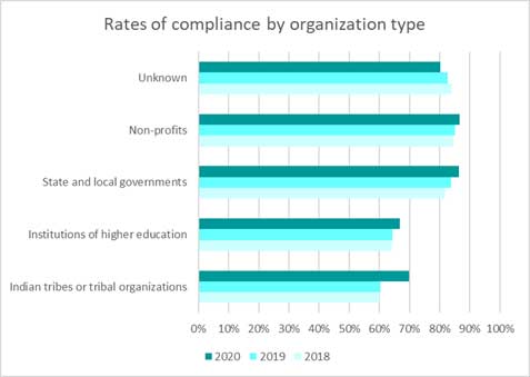 Rates of compliance by organization type